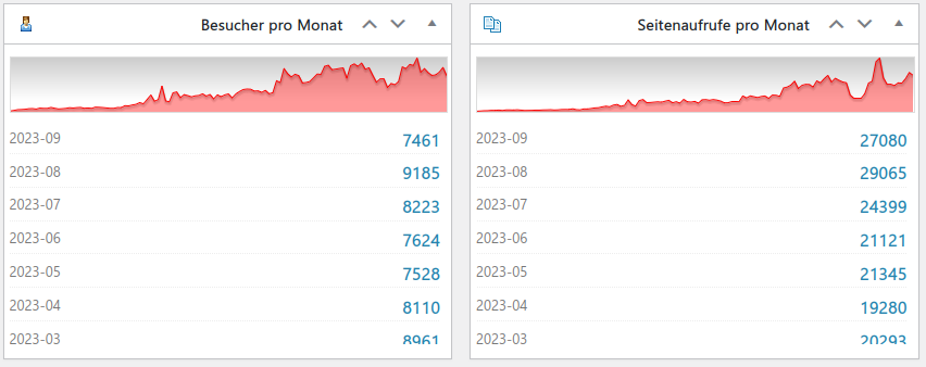 kleine Statistik der Webseite